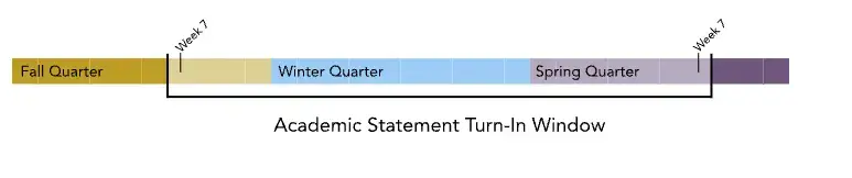 A graphic showing the academic year broken up by week and highlighting the submission window of the annual statement