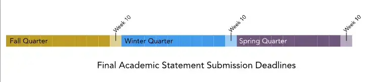 A graphic showing the academic year broken up by week and highlighting the submission window of the final statement