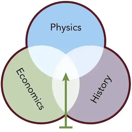 graphic of three intersecting circles to illustrate how three disciplines are studied at one time
