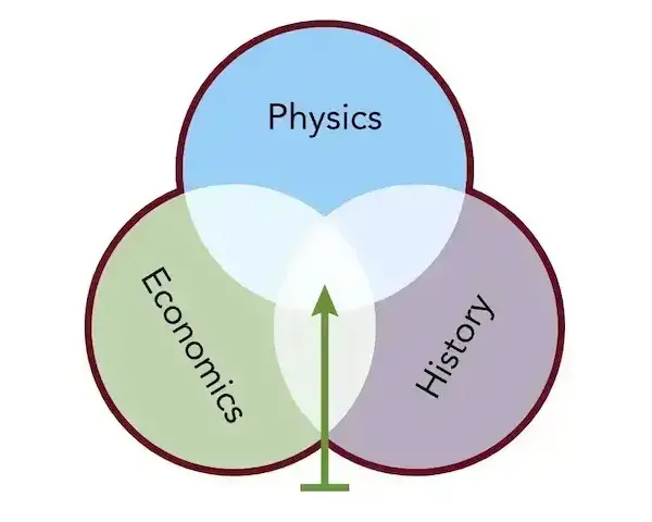 three interlocking circles show the overlaps of three academic subject areas
